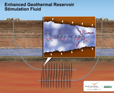 New fluids could help improve EGS development