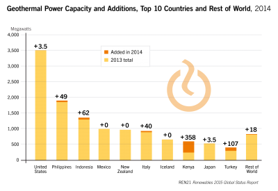 REN21: slow but steady growth for geothermal in 2014