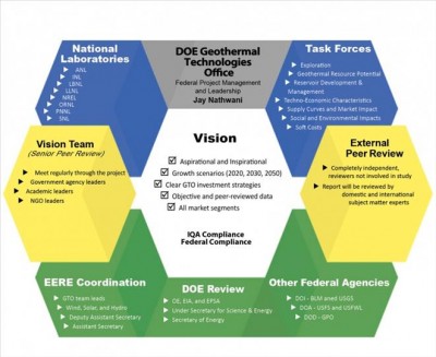 Geothermal Vision study by US DOE