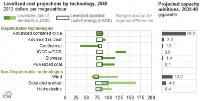 Competitive LCOE not translating into new capacity in the US