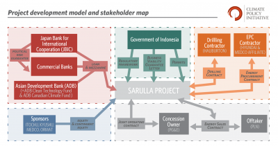 Overview on financing for the Sarulla Project by CPI