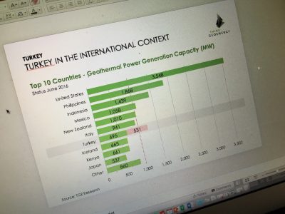 Turkey passes Kenya and Iceland in global geothermal rankings