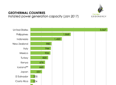 Dünya çapında kurulu jeotermal enerji üretim kapasitesine genel bakış