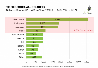 Kurulu kapasiteye dayalı Top10 Jeotermal Ülkeler Listesi (2017 sonu itibariyle)