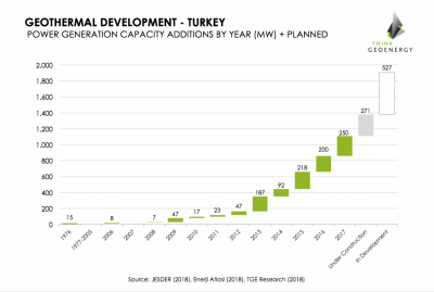 Türkiye, 1100 MW kurulu jeotermal enerji üretim kapasitesine ulaştı