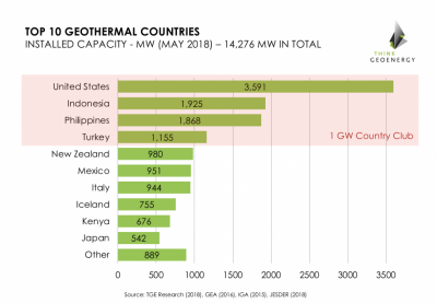 Endonezya, 1.925 MW kurulu jeotermal enerji üretim kapasitesine ulaştı