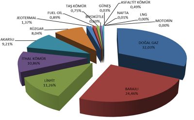 EPDK Mayıs 2018 Sektör raporu yayınlandı