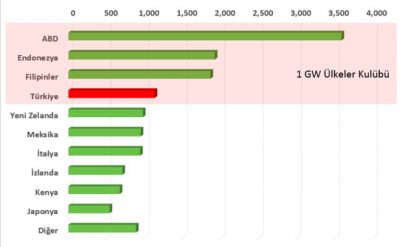 Jeotermal Kurulu gücü 1,174.4 MW’a yükseldi.