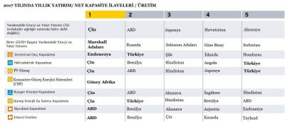 2017 Jeotermal Enerji Net kapasite artışında Endonezya & Türkiye toplamı dünyanın dörtte üçüne eşit.