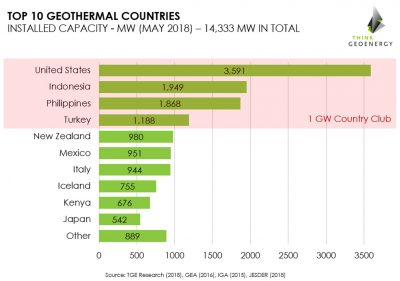 Türkiye, 1.188,2 MW kurulu jeotermal enerji üretim kapasitesine ulaştı