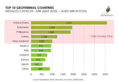 Türkiye, jeotermal kaynaklardan enerji üretiminde 1237,8 MWe toplam kurulu güce ulaştı.