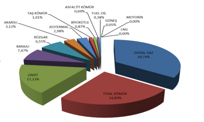 EPDK Ekim 2018 Sektör raporu yayınlandı