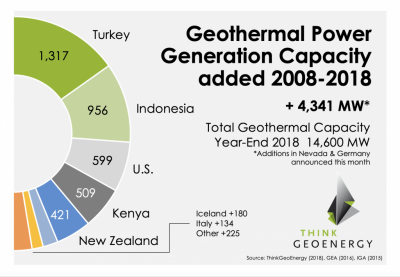 Küresel jeotermal enerji üretim kapasitesi 2018 sonunda 14.600 MW’a ulaştı