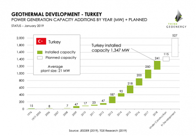 Türkiye, 2020 yılına kadar 2.000 MW jeotermal enerji üretim kapasitesini hedefliyor