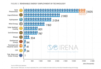 IRENA genel olarak jeotermalin 94.000 istihdam yarattığını duyurdu