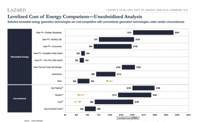 Lazard tarafından güncel seviyelendirilmiş enerji maliyet analizi yayınlandı – Kasım 2019