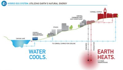 Cornell’in önerilen geliştirilmiş jeotermal sistem projesi uluslararası ilgi görüyor