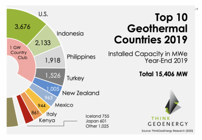 Jeotermal Kurulu Üretim Kapasitesine (MWe) Göre 2019’un En İyi 10 Ülkesi