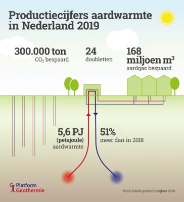 Geçen yıl, Hollanda’da jeotermal enerji kullanımı % 51 arttı