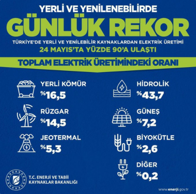 24 Mayıs günü, yenilenebilir kaynakların elektrik üretimine katkısı %73 oldu