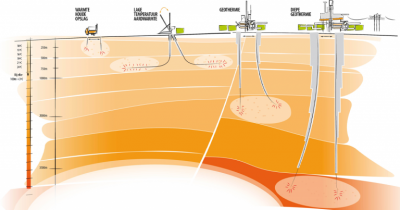 Hollanda sera işlemleri için sığ jeotermal kaynakları başarıyla kullanıyor