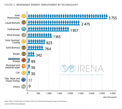 IRENA – Küresel jeotermal iş gücü 2019’da 99.400’e ulaştı