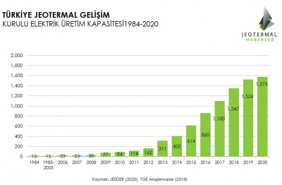 Jeotermal kaynaklardan elektrik üretiminde kurulu kapasite 1576 MW’a ulaştı