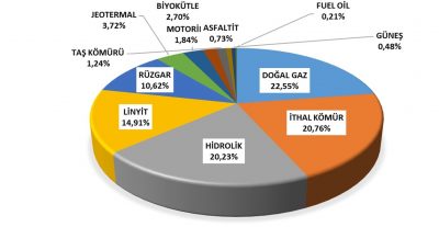 EPDK Şubat 2022 Sektör raporu yayınlandı