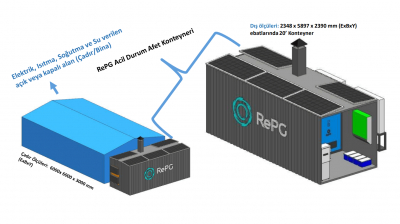 RePG, Şebeke Bağımsız Afet Konteyner sistemi Hatay’da kuruldu