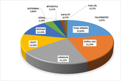 EPDK Mart 2023 Sektör raporu yayınlandı