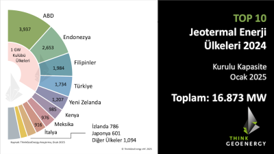 ThinkGeoEnergy’nin 2024 Yılı En İyi 10 Jeotermal Enerji Ülkesi – Kurulu Güç Kapasitesi